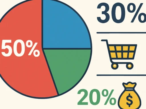 Zo gebruik je de 50/30/20-regel voor jouw budget